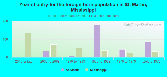 Year of entry for the foreign-born population in St. Martin, Mississippi