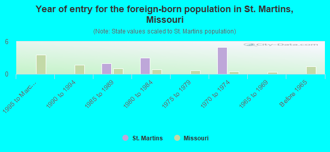 Year of entry for the foreign-born population in St. Martins, Missouri