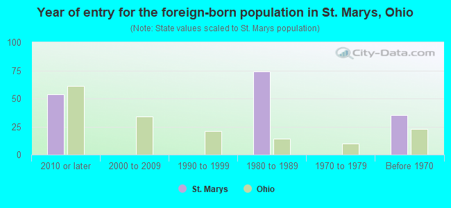 Year of entry for the foreign-born population in St. Marys, Ohio
