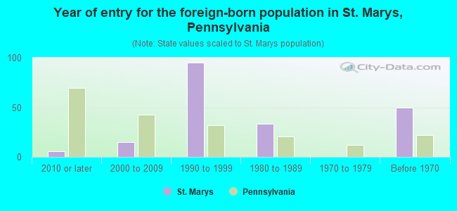 Year of entry for the foreign-born population in St. Marys, Pennsylvania