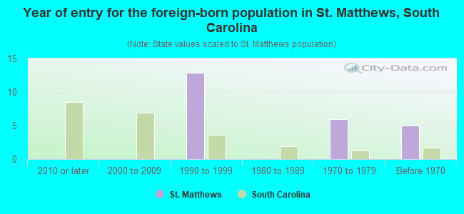 Year of entry for the foreign-born population in St. Matthews, South Carolina