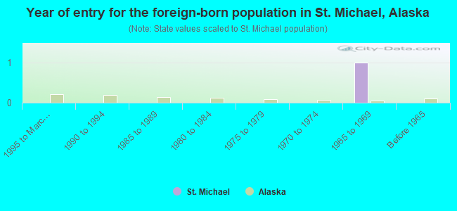 Year of entry for the foreign-born population in St. Michael, Alaska