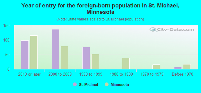 Year of entry for the foreign-born population in St. Michael, Minnesota