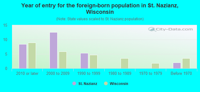 Year of entry for the foreign-born population in St. Nazianz, Wisconsin