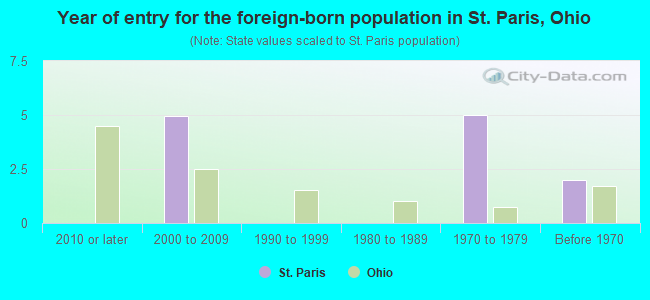 Year of entry for the foreign-born population in St. Paris, Ohio