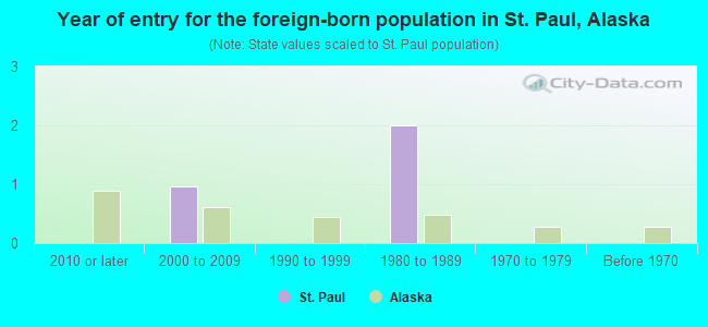 Year of entry for the foreign-born population in St. Paul, Alaska