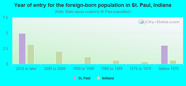 Year of entry for the foreign-born population in St. Paul, Indiana