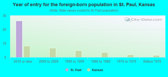 Year of entry for the foreign-born population in St. Paul, Kansas