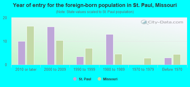 Year of entry for the foreign-born population in St. Paul, Missouri