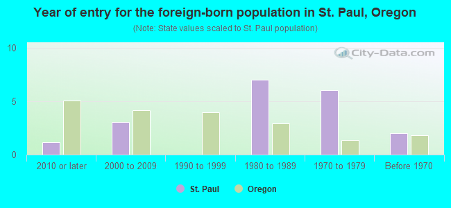Year of entry for the foreign-born population in St. Paul, Oregon