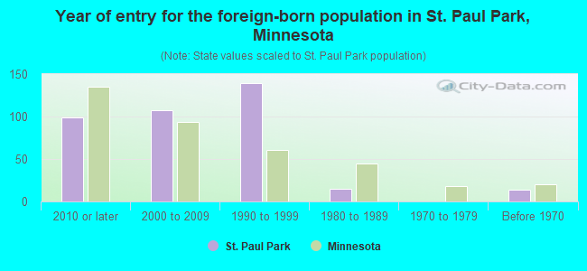 Year of entry for the foreign-born population in St. Paul Park, Minnesota