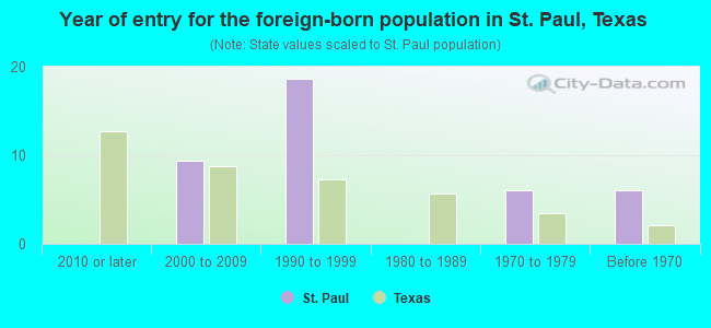 Year of entry for the foreign-born population in St. Paul, Texas