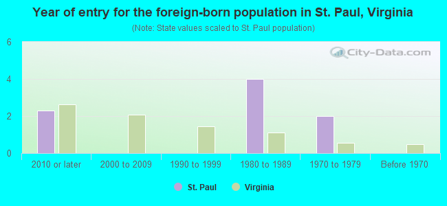 Year of entry for the foreign-born population in St. Paul, Virginia