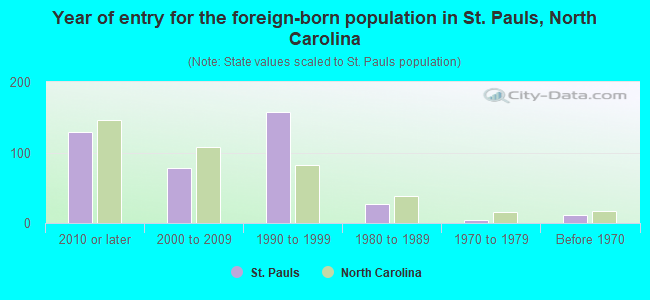 Year of entry for the foreign-born population in St. Pauls, North Carolina