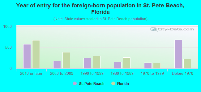 Year of entry for the foreign-born population in St. Pete Beach, Florida