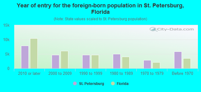 Year of entry for the foreign-born population in St. Petersburg, Florida