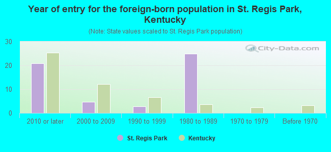 Year of entry for the foreign-born population in St. Regis Park, Kentucky