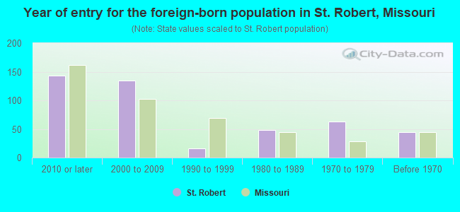 Year of entry for the foreign-born population in St. Robert, Missouri