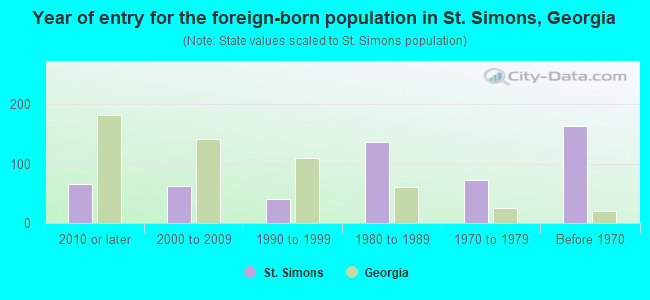 Year of entry for the foreign-born population in St. Simons, Georgia