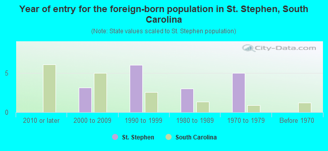 Year of entry for the foreign-born population in St. Stephen, South Carolina