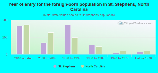 Year of entry for the foreign-born population in St. Stephens, North Carolina