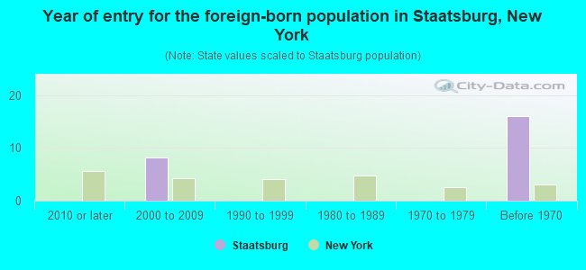 Year of entry for the foreign-born population in Staatsburg, New York