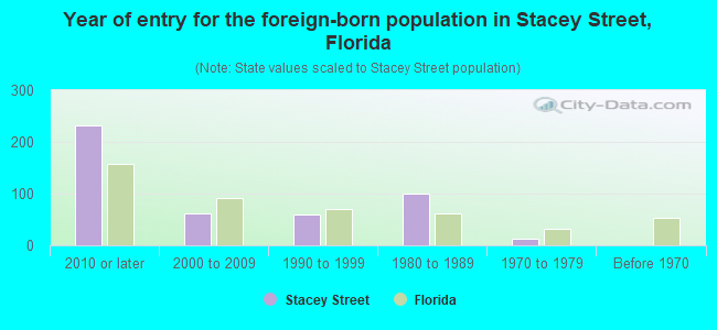 Year of entry for the foreign-born population in Stacey Street, Florida