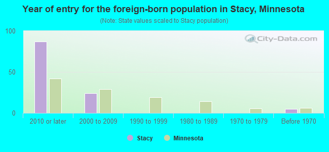 Year of entry for the foreign-born population in Stacy, Minnesota