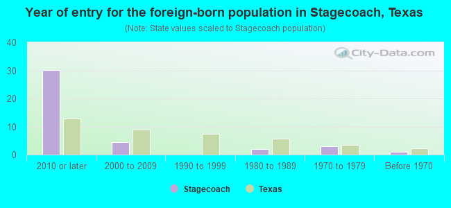 Year of entry for the foreign-born population in Stagecoach, Texas