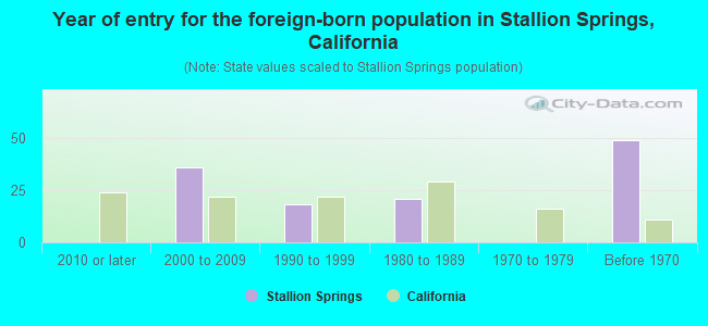 Year of entry for the foreign-born population in Stallion Springs, California
