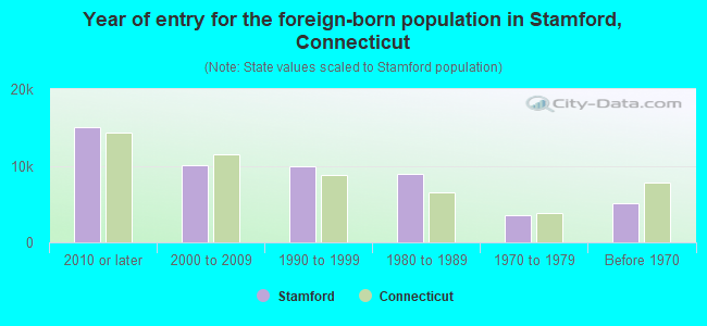 Year of entry for the foreign-born population in Stamford, Connecticut