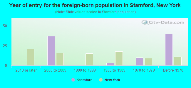 Year of entry for the foreign-born population in Stamford, New York