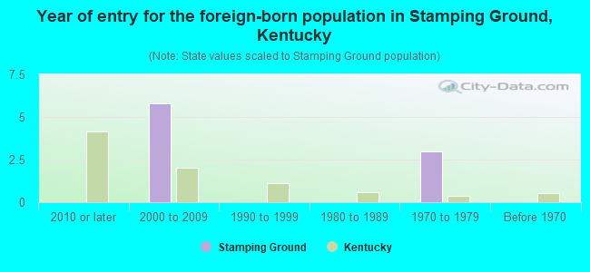 Year of entry for the foreign-born population in Stamping Ground, Kentucky