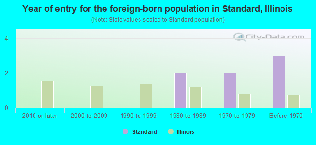 Year of entry for the foreign-born population in Standard, Illinois