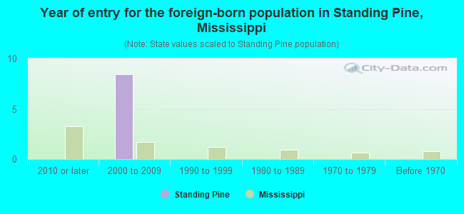 Year of entry for the foreign-born population in Standing Pine, Mississippi