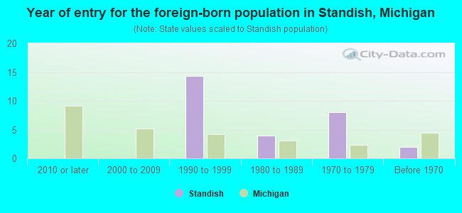 Year of entry for the foreign-born population in Standish, Michigan