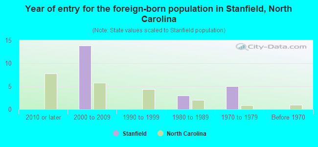 Year of entry for the foreign-born population in Stanfield, North Carolina