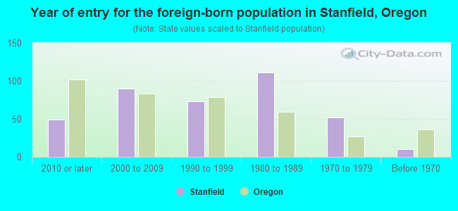 Year of entry for the foreign-born population in Stanfield, Oregon