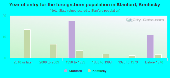 Year of entry for the foreign-born population in Stanford, Kentucky