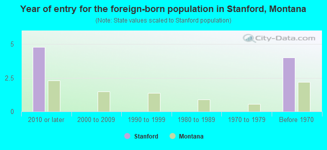 Year of entry for the foreign-born population in Stanford, Montana