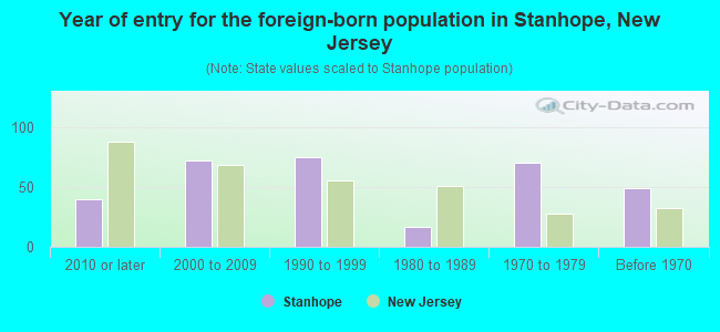 Year of entry for the foreign-born population in Stanhope, New Jersey