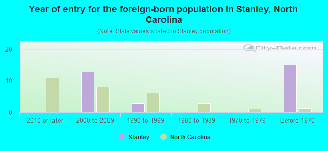 Year of entry for the foreign-born population in Stanley, North Carolina