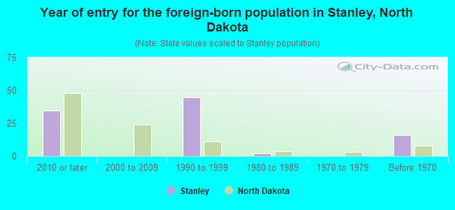 Year of entry for the foreign-born population in Stanley, North Dakota