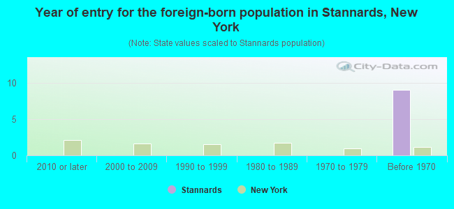 Year of entry for the foreign-born population in Stannards, New York