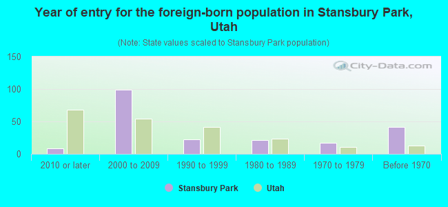 Year of entry for the foreign-born population in Stansbury Park, Utah