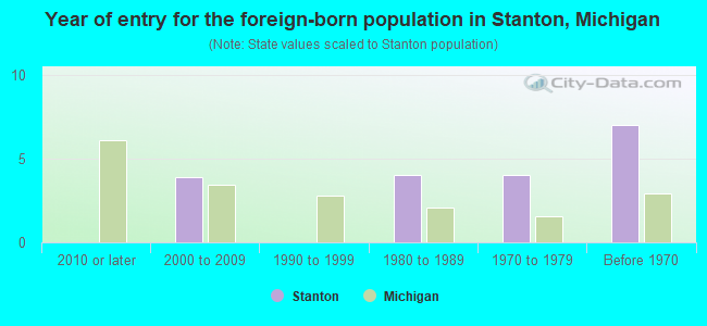 Year of entry for the foreign-born population in Stanton, Michigan