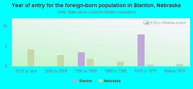 Year of entry for the foreign-born population in Stanton, Nebraska