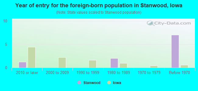 Year of entry for the foreign-born population in Stanwood, Iowa