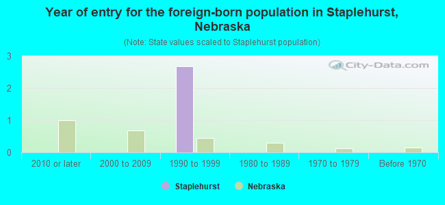 Year of entry for the foreign-born population in Staplehurst, Nebraska