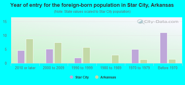 Year of entry for the foreign-born population in Star City, Arkansas